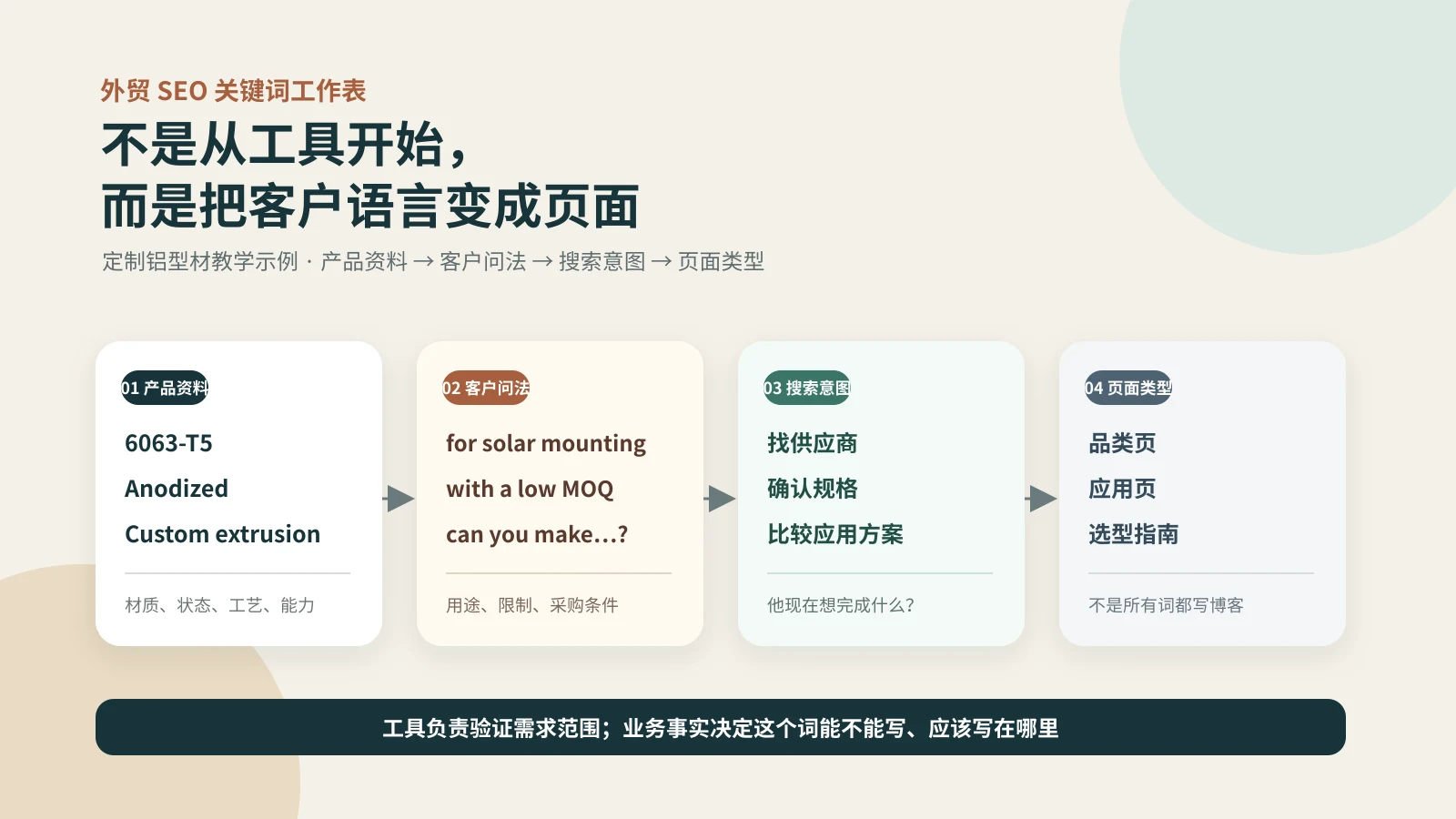 外贸 SEO 关键词怎么找?别从工具开始,先看客户怎么描述产品