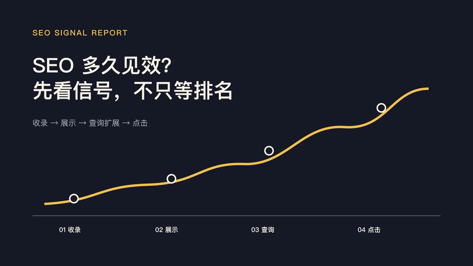 SEO 多久能看到效果?别只等排名,先看这 4 个早期信号