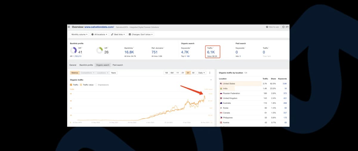 salvationdata-seo-traffic